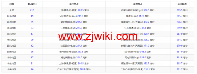 Linode：美国纽约机房简单测评，附最新优惠码 - 新用户注册赠送0美金免费账户余额