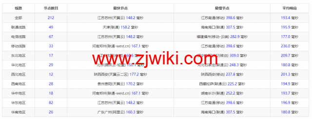 Linode：美国弗里蒙特机房简单测评，附最新优惠码 - 新用户注册赠送0美金免费账户余额