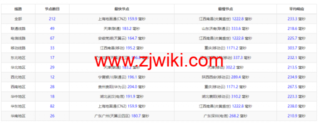 Linode：美国达拉斯机房简单测评，附最新优惠码 - 新用户注册赠送0美金免费账户余额