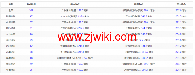 #2022年5月#DigitalOcean：荷兰阿姆斯特丹机房简单测评