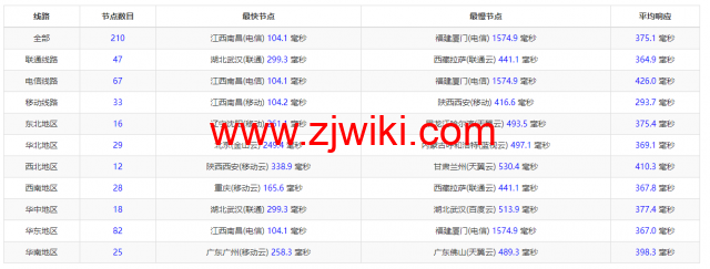 #2022年5月#DigitalOcean：印度班加罗尔机房简单测评