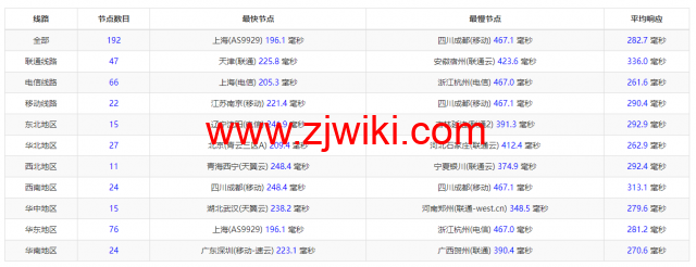 #2022年5月#DigitalOcean：加拿大多伦多机房简单测评