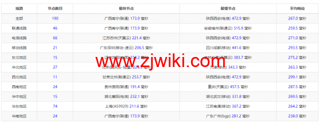 #2022年5月#DigitalOcean：德国法兰克福机房简单测评