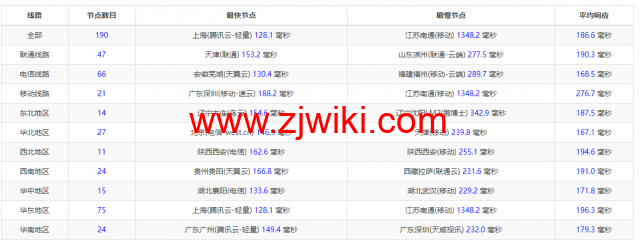 #2022年5月#DigitalOcean：美国旧金山机房简单测评