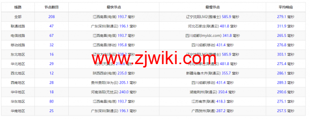 #2022年5月#DigitalOcean：英国伦敦机房简单测评
