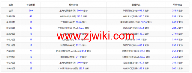 #2022年5月#DigitalOcean：美国纽约机房简单测评
