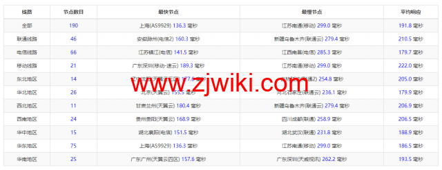 #2022年5月#sharktech(鲨鱼机房)：公有云洛杉矶机房简单测评，16核/32G内存/1200G SSD/5T流量/10G端口，.82/月起