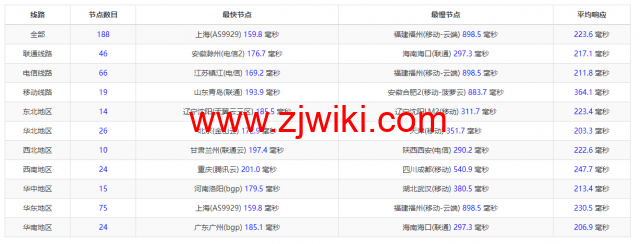 #2022年5月#sharktech(鲨鱼机房)：公有云美国丹佛机房简单测评，16核/32G内存/1200G SSD/5T流量/10G端口，.82/月起