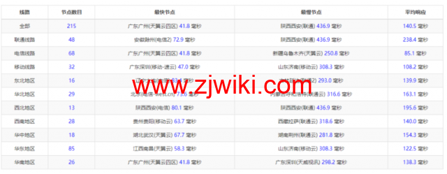 #2022年5月#腾讯云：轻量应用服务器，低至58元/年，新加坡机房，简单测评