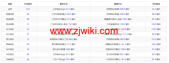#2022年5月#腾讯云：轻量应用服务器，低至58元/年，日本东京机房，简单测评