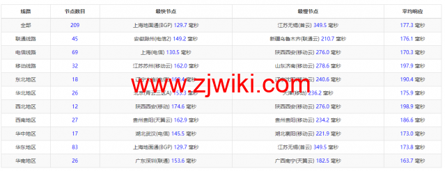 萝卜数据：美国cera 200G防御云服务器，回程9929线路，月付.9起，附简单测评