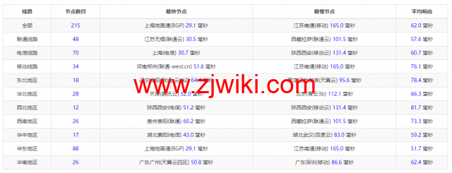 萝卜数据：日本CN2 BGP云服务器，電信去程163，回程CN2，移動聯通去程回程直连，月付.7起，原生IP，解锁tiktok，附简单测评