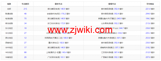 萝卜数据：美国cera大宽带云服务器，去程電信163，回程聯通4837，月付.7起，原生ip，解锁tiktok，附简单测评