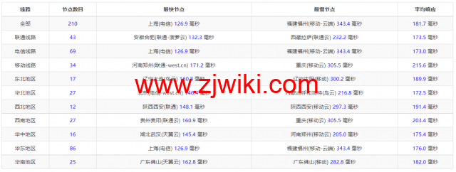 spinservers：美国圣何塞电信机房服务器，2*E5-2630Lv3/64G内存/1.6T SSD硬盘/20Mbps带宽，9/月起，简单测评，原生ip，解锁tiktok