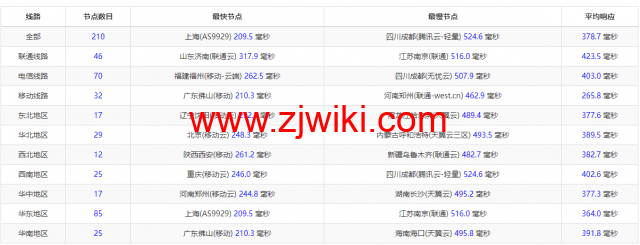 lightnode：巴林机房VPS，1核/2G内存/50G硬盘/1000GB流量，月付.71起，简单测评