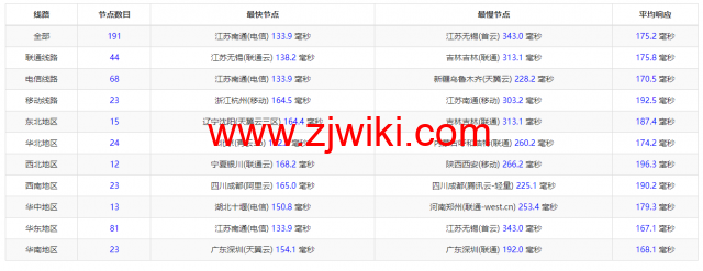 稳爱云：美国CERA G口，原生IP，解锁美区tiktok，1核/1G内存/40G硬盘/500G流量/1Gbps带宽，39元起，附简单测评