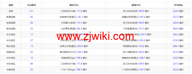 Contabo：美国vps，中部“圣路易斯”机房，原生ip，4核/8G/200G SSD或50 GB NVMe/200Mbps带宽起，月付€6.99，解锁tiktok等流媒体，简单测评