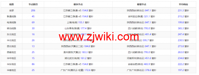 Contabo：美国vps，西部“西雅图”机房，原生ip，4核/8G/200G SSD或50 GB NVMe/200Mbps带宽起，月付€6.99，解锁tiktok等流媒体，简单测评