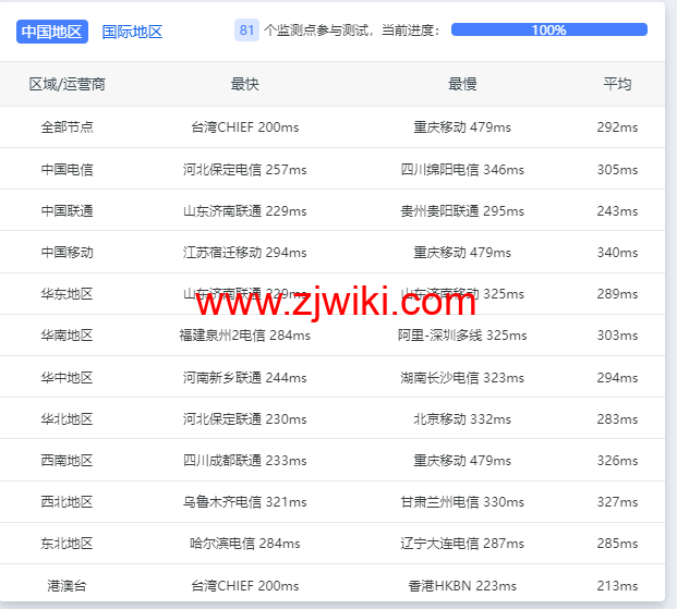 Contabo：美国vps，东部“纽约”机房，原生ip，4核/8G/200G SSD或50 GB NVMe/200Mbps带宽起，月付€6.99，解锁tiktok等流媒体，简单测评