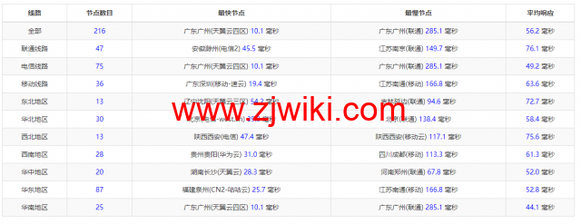 #适合建站#稳爱云：香港cn2 gia线路，原生IP，1核/1G内存/40G硬盘/300G流量/10Mbps带宽，36元起，附简单测评