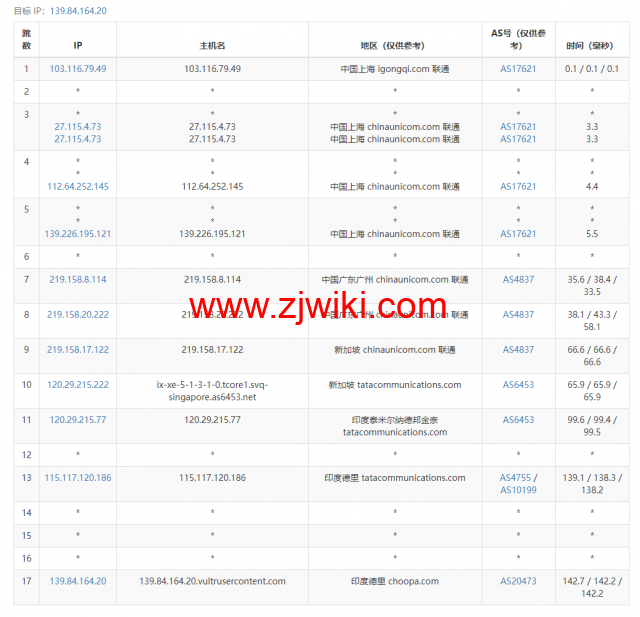 Vultr：印度新德里机房云服务器测评2022：下载速度、速度延迟、路由丢包、性能测评、流媒体解锁等