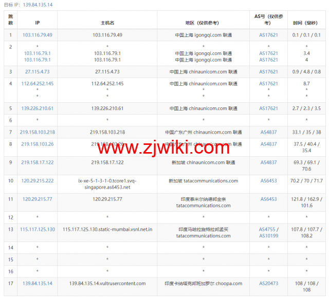 Vultr：印度班加罗尔机房云服务器测评2022：下载速度、速度延迟、路由丢包、性能测评、流媒体解锁等