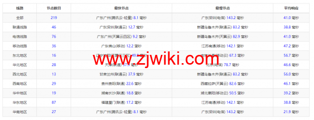 华纳云：中国香港云服务器CN2 2M低至28元/月(338元/年)，双向CN2三网直连，延迟低至5ms，简单测评