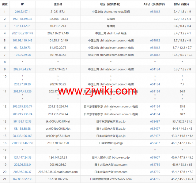 HostYun：日本大阪机房，AMD系列VPS，1核/512MB内存/10GB SSD/500GB流量/500Mbps带宽，19.8元/月，简单测试