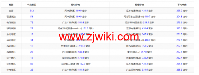 REGXA：波兰华沙机房vps，1核/1G内存/15gNVMe/1Gbps带宽，.5/月起，简单测评