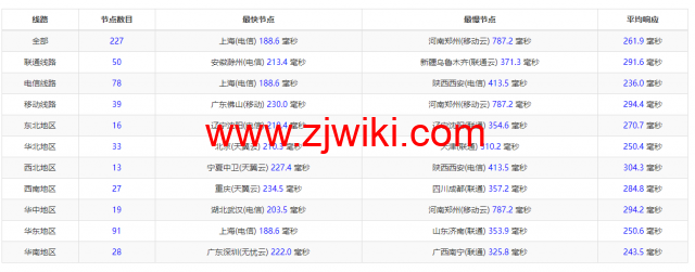 REGXA：美国文特山机房vps，1核/1G内存/15gNVMe/1Gbps带宽，.5/月起，简单测评