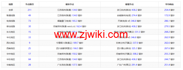 REGXA：新加坡机房vps，1核/1G内存/15gNVMe/1Gbps带宽，.5/月起，简单测评