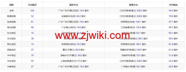 白源云：香港建站vps，双程cn2 gia，2核/2G/60GB SSD/不限流量/2Mbps带宽，158元/月起，附简单测评