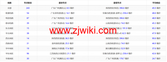 Evoxt：香港机房VPS云服务器，1核/512MB内存/5G硬盘/500G流量，.99 /月起，简单测评