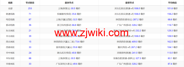Evoxt：日本大阪机房VPS，1Gbps软银大带宽，三网速度快，.99起，简单测评