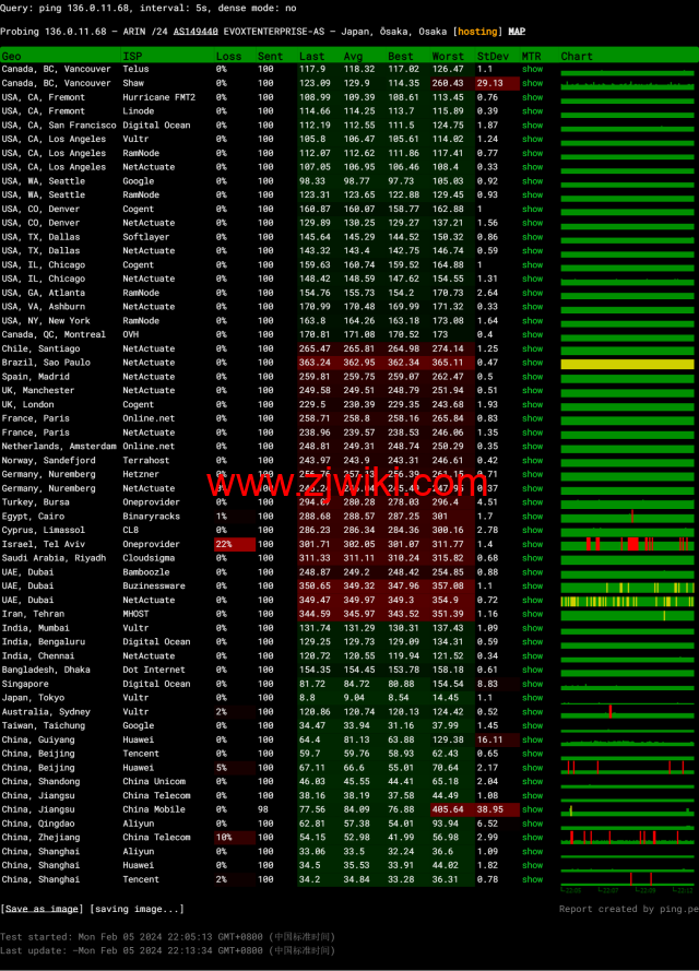 Evoxt：日本大阪机房VPS，1Gbps软银大带宽，三网速度快，.99起，简单测评