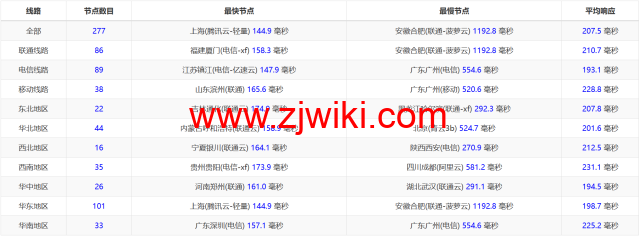 3AM：美国云服务器，20Mbps大带宽，78元/月起，附简单测评