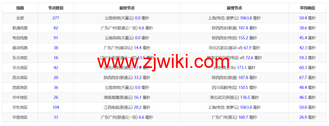 桔子数据：香港大带宽云服务器，七折优惠，500M带宽，3C智联回国优化，26.6/月起，附简单测评